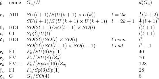 𝔤 name Gu ∕H d(Gu) 𝔞 𝔩 AIII SU (l + 1)∕S(U (k + 1) × U(k)) l = 2k 1l(l + 2) SU (l + 1)∕S (U (k + 1) × U (k + 1)) l = 2k + 1 21 (l + 1)2 2 𝔟 𝔩 BDI SO(2l + 1)∕SO(l + 1) × SO(l) l(l + 1) 𝔠𝔩 CI Sp(l)∕U (l) l(l + 1) 𝔡 𝔩 BDI SO(2l) ∕SO(l) × SO(l) l even l2 SO(2l) ∕SO(l + 1) × SO(l - 1) l odd l2 - 1 𝔢6 EII E6 ∕SU (6)Sp(1) 40 𝔢 EV E ∕(SU (8)∕Z ) 70 7 7 2 𝔢8 EVIII E8 ∕(Spin(16)∕Z2) 128 𝔣4 FI F4∕Sp(3)Sp(1) 28 𝔤2 G G2 ∕SO(4) 8 